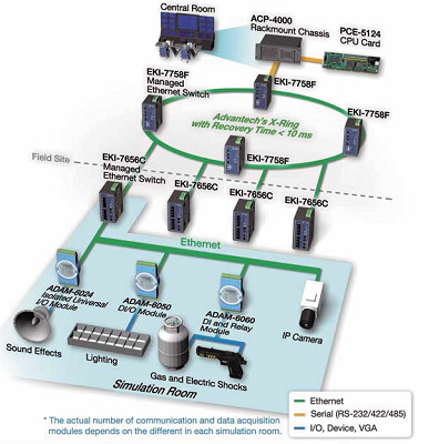 Advantech Katonai Szimultor